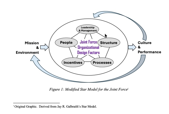 Modified Star Model for the Joint Force diagram, derived from Jay R. Galbraith's Star Model