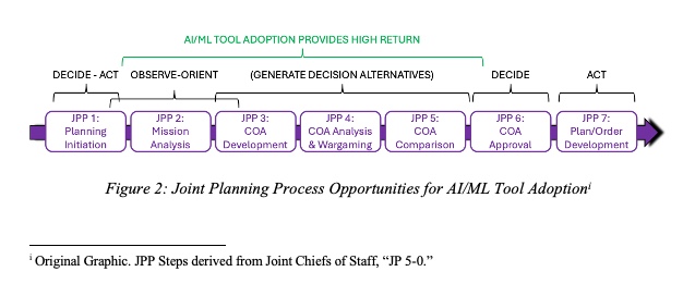 Joint Planning Process Opportunities for AI/ML Tool Adoption