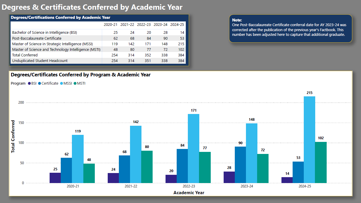 NIC Student Achievement Information